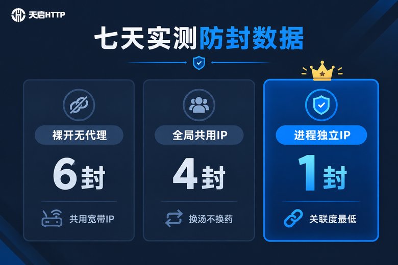 七天实测防封数据对比:三组方案封号数对比信息图