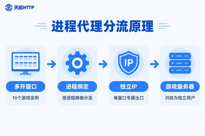 进程代理分流原理示意图:多开窗口独立IP出口
