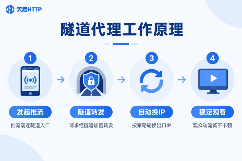 隧道代理工作原理流程图:发起推流、隧道转发、自动换IP、稳定观看