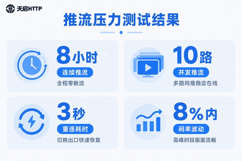 推流压力测试数据卡片:连续推流8小时、10路并发、重连3秒、码率波动8%内