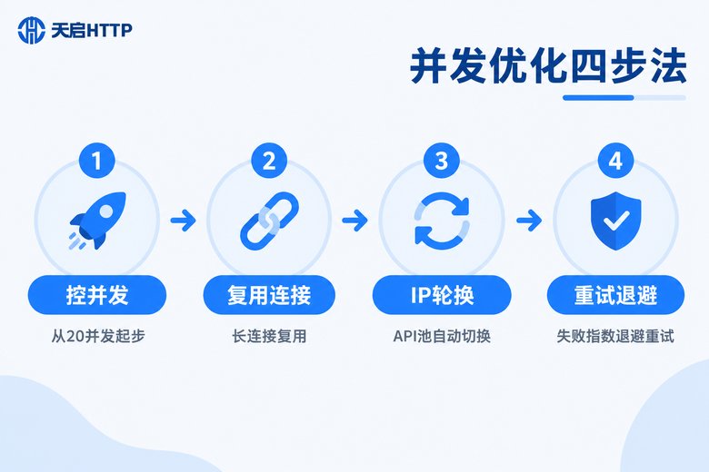 Python爬虫并发优化四步法信息图