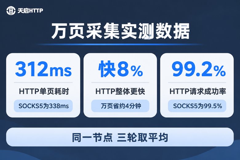 万页采集实测数据信息图:HTTP代理单页312毫秒快约8%
