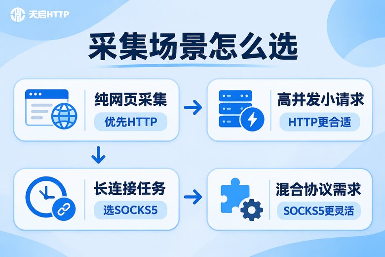 采集场景协议选择指南信息图